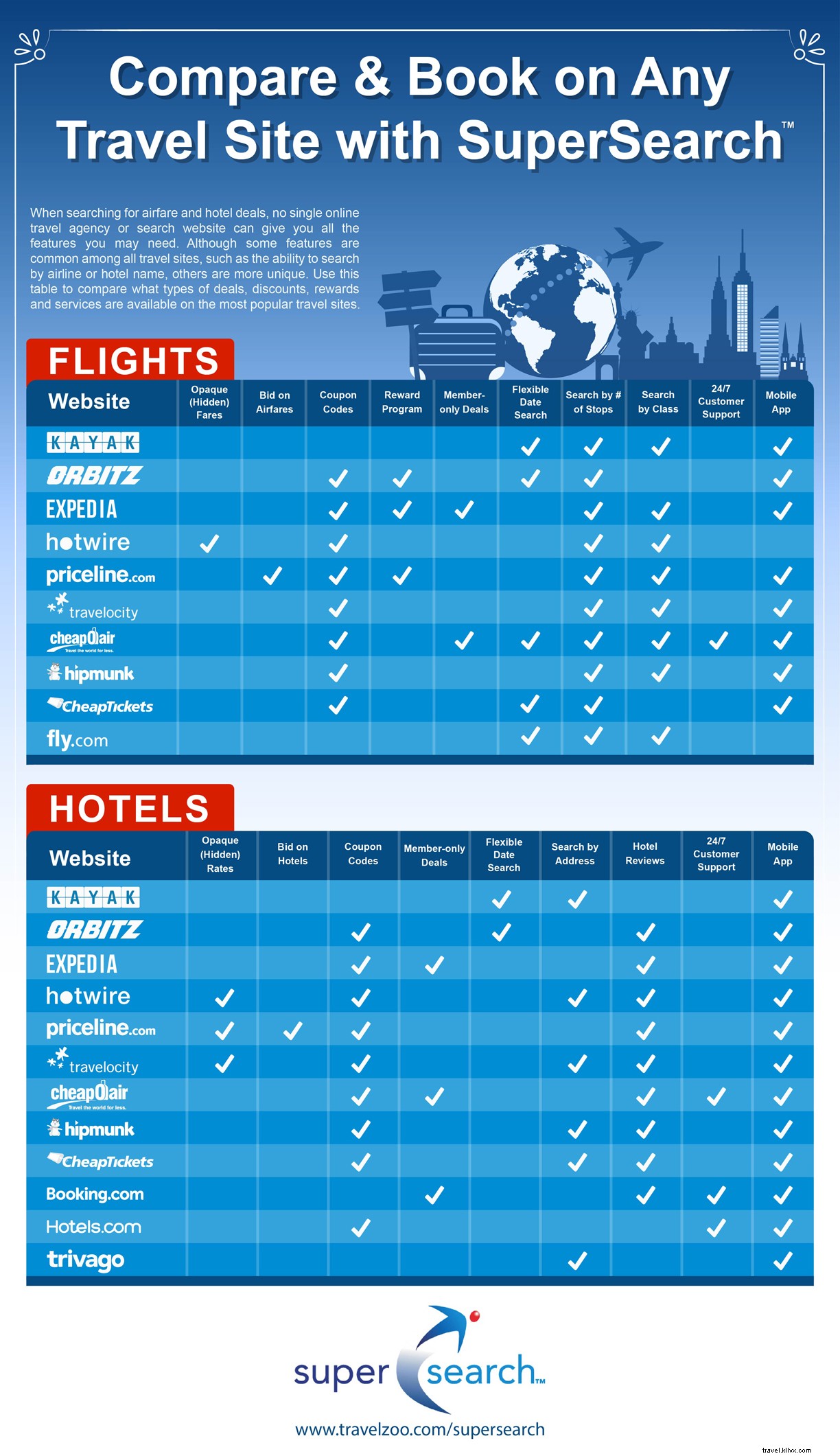 旅行サイトの機能比較