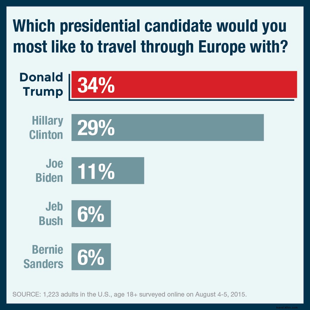 調査:米大統領候補の中で、最も一緒に旅行したい・最も避けたい相手は誰か