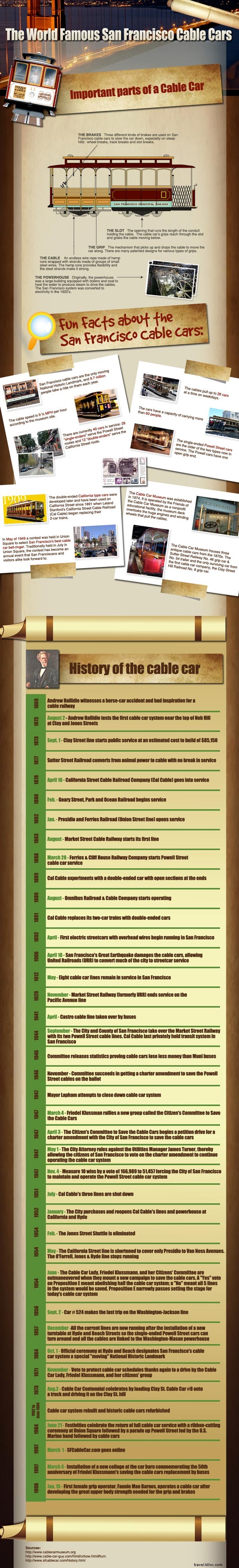 サンフランシスコの世界的に有名なケーブルカー